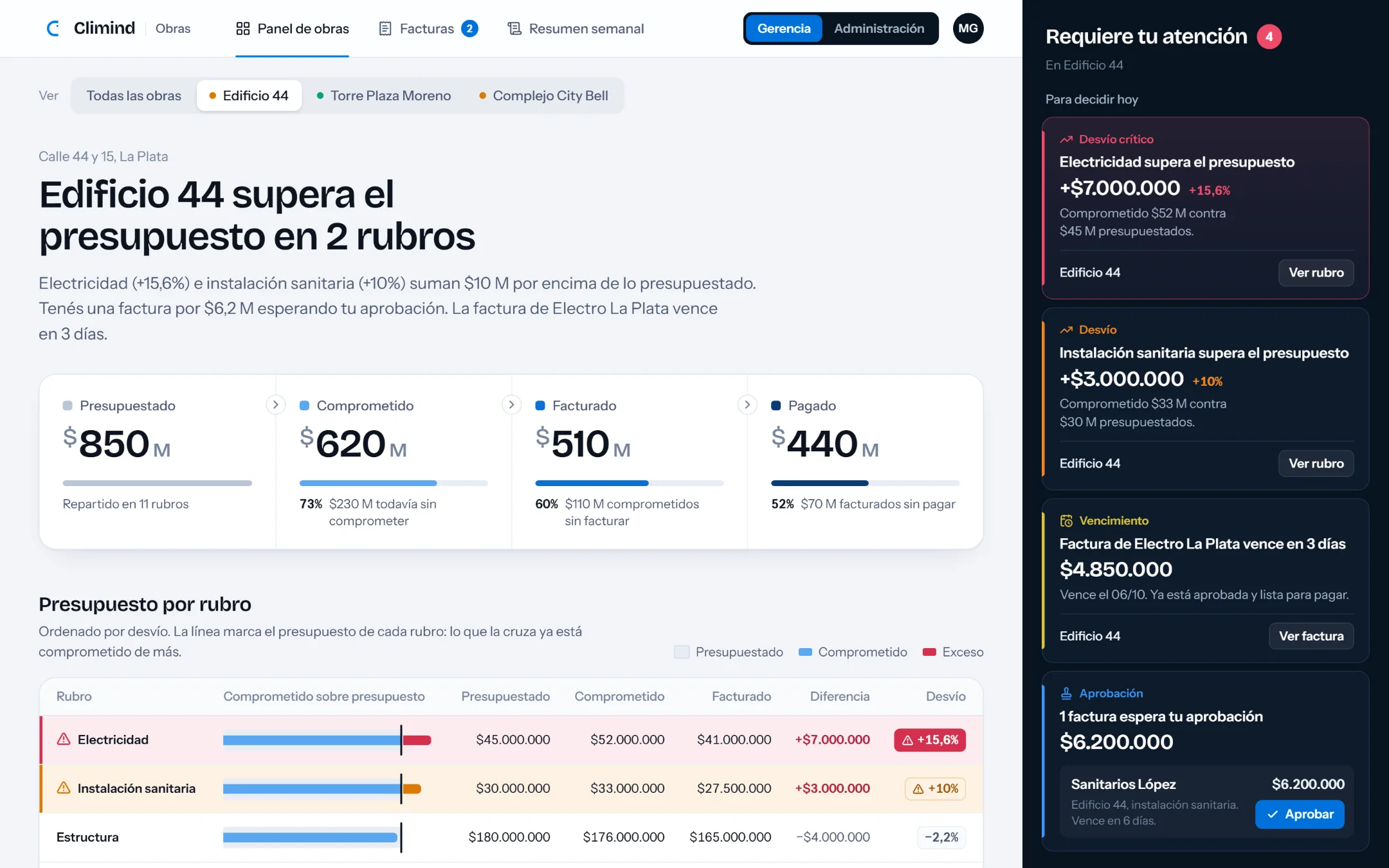 Panel de Gerencia de la obra Edificio 44: supera el presupuesto en 2 rubros. Presupuestado 850 millones, comprometido 620, facturado 510 y pagado 440. A la derecha, las alertas: electricidad 15,6 por ciento arriba del presupuesto e instalación sanitaria 10 por ciento arriba.